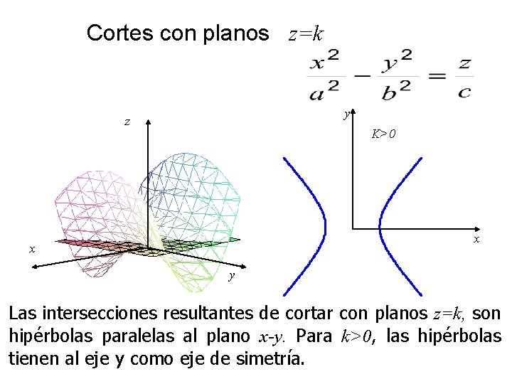 Cortes con planos z=k y z K>0 x x y Las intersecciones resultantes de Cortes con planos z=k y z K>0 x x y Las intersecciones resultantes de