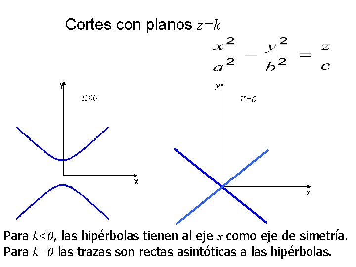 Cortes con planos z=k y y K<0 K=0 x x Para k<0, las hipérbolas Cortes con planos z=k y y K<0 K=0 x x Para k<0, las hipérbolas