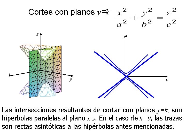 Cortes con planos y=k z z x y x Las intersecciones resultantes de cortar Cortes con planos y=k z z x y x Las intersecciones resultantes de cortar
