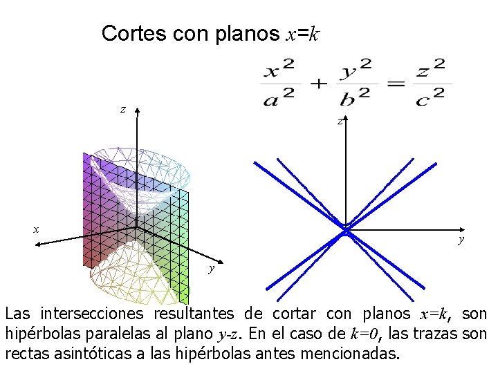 Cortes con planos x=k z z x y y Las intersecciones resultantes de cortar Cortes con planos x=k z z x y y Las intersecciones resultantes de cortar