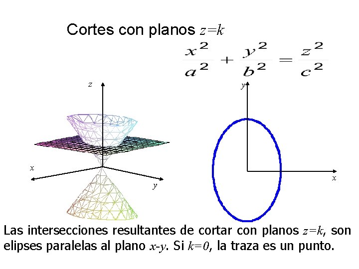 Cortes con planos z=k z y x Las intersecciones resultantes de cortar con planos Cortes con planos z=k z y x Las intersecciones resultantes de cortar con planos