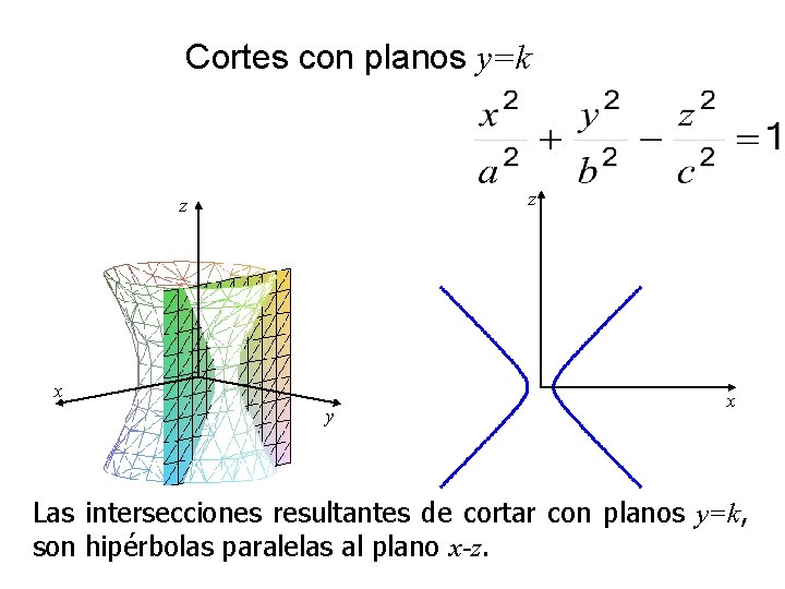 Cortes con planos y=k z z x y x Las intersecciones resultantes de cortar Cortes con planos y=k z z x y x Las intersecciones resultantes de cortar