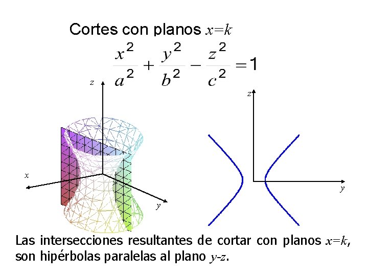 Cortes con planos x=k z z x y y Las intersecciones resultantes de cortar Cortes con planos x=k z z x y y Las intersecciones resultantes de cortar