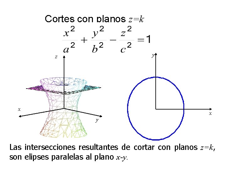 Cortes con planos z=k y z x x y Las intersecciones resultantes de cortar Cortes con planos z=k y z x x y Las intersecciones resultantes de cortar
