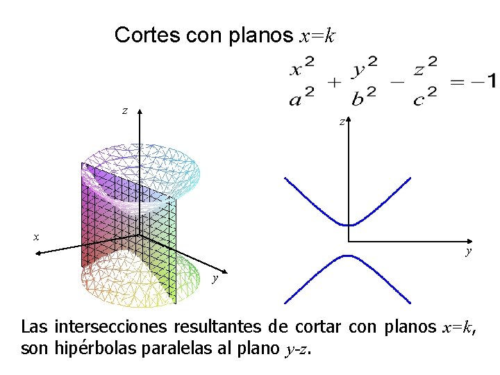 Cortes con planos x=k z z x y y Las intersecciones resultantes de cortar Cortes con planos x=k z z x y y Las intersecciones resultantes de cortar