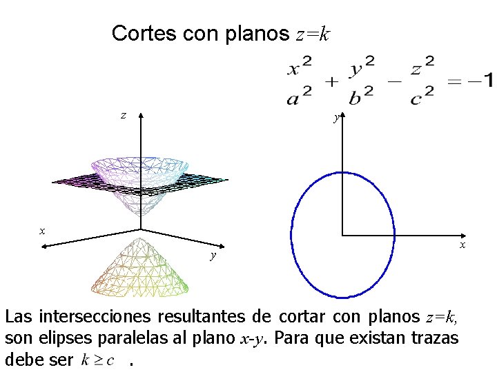 Cortes con planos z=k z y x y Las intersecciones resultantes de cortar con Cortes con planos z=k z y x y Las intersecciones resultantes de cortar con
