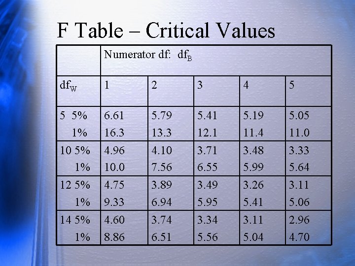 F Table – Critical Values Numerator df: df. B df. W 1 2 3