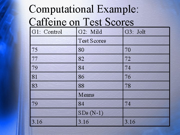 Computational Example: Caffeine on Test Scores G 1: Control 75 77 79 81 83