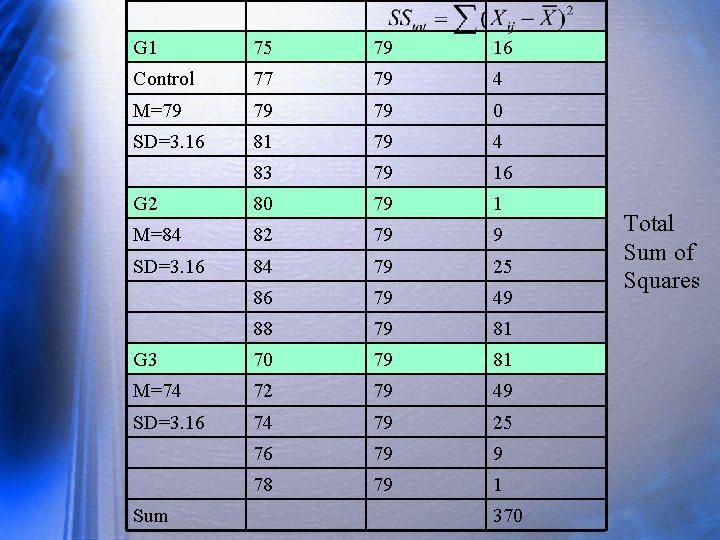 G 1 75 79 16 Control 77 79 4 M=79 79 79 0 SD=3.
