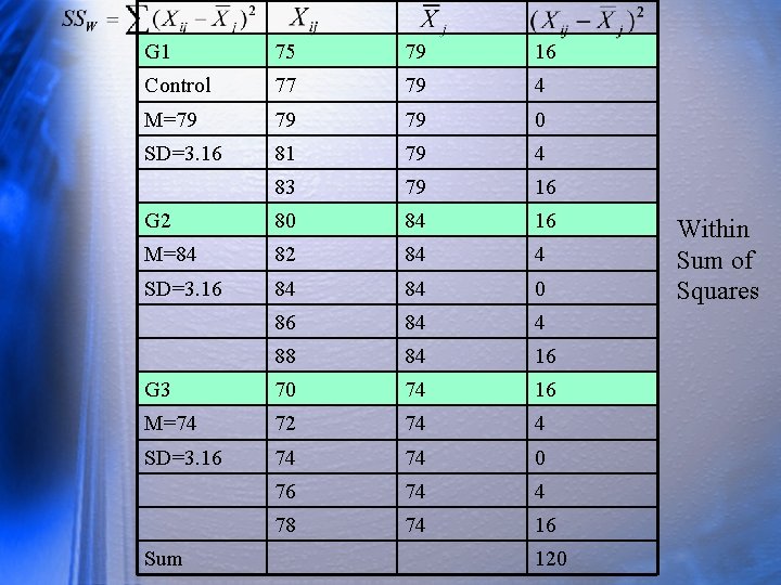 G 1 75 79 16 Control 77 79 4 M=79 79 79 0 SD=3.