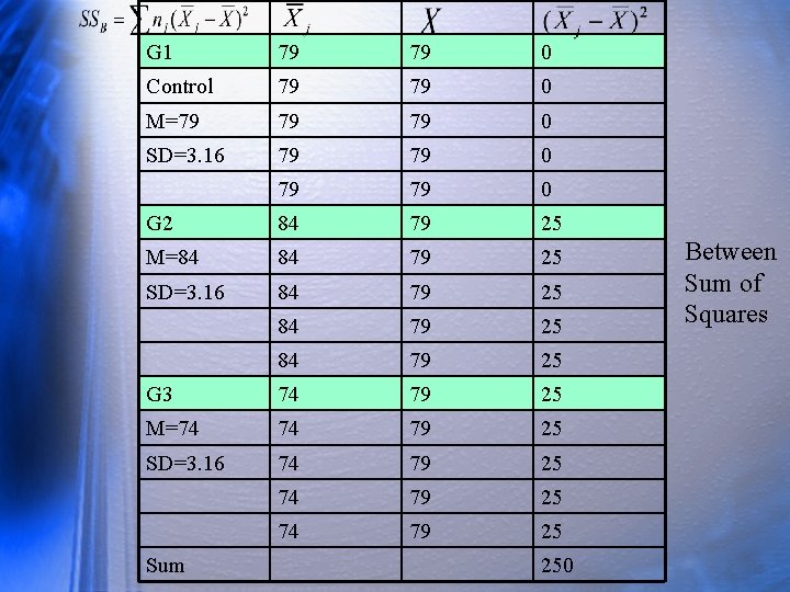 G 1 79 79 0 Control 79 79 0 M=79 79 79 0 SD=3.