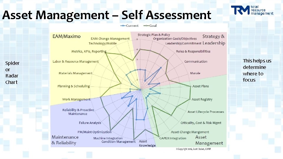 Asset Management – Self Assessment Spider or Radar Chart This helps us determine where