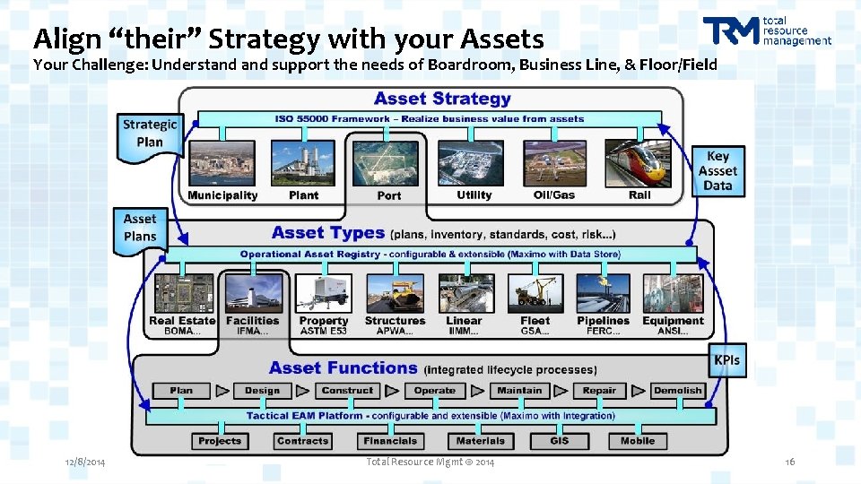 Align “their” Strategy with your Assets Your Challenge: Understand support the needs of Boardroom,