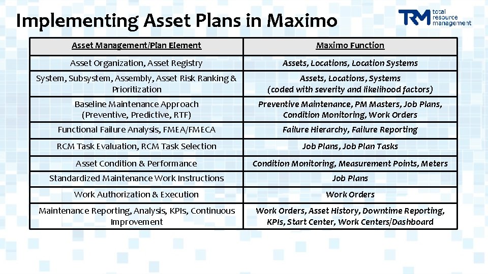 Implementing Asset Plans in Maximo Asset Management/Plan Element Maximo Function Asset Organization, Asset Registry