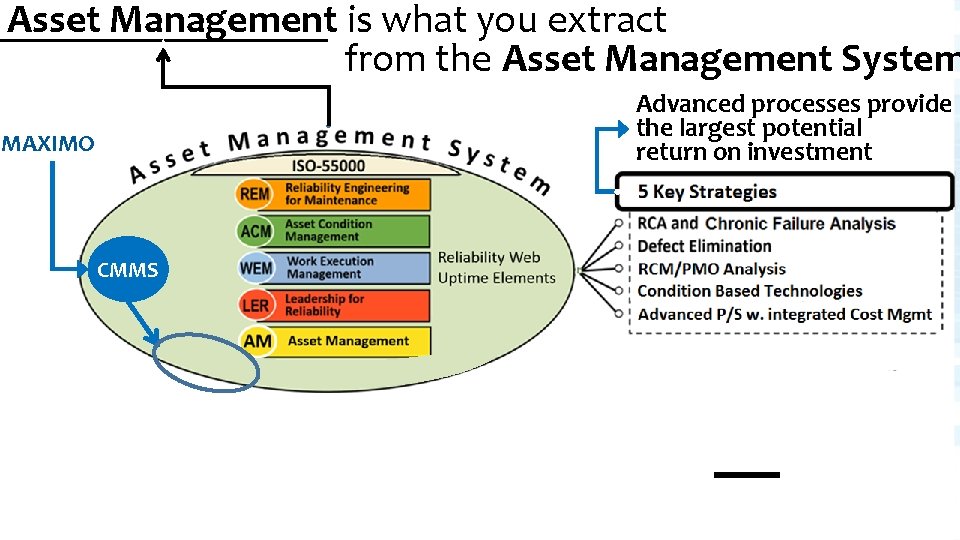 Asset Management is what you extract from the Asset Management System Advanced processes provide