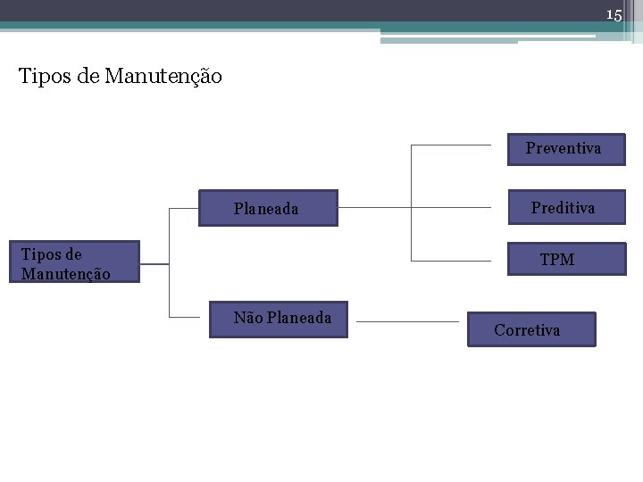 15 Tipos de Manutenção Preventiva Planeada Tipos de Manutenção Preditiva TPM Não Planeada Corretiva