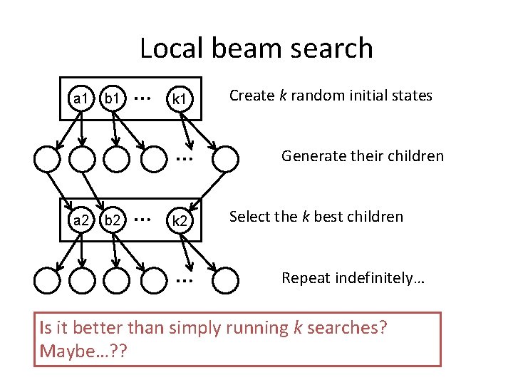 Local beam search a 1 b 1 … k 1 … a 2 b Local beam search a 1 b 1 … k 1 … a 2 b