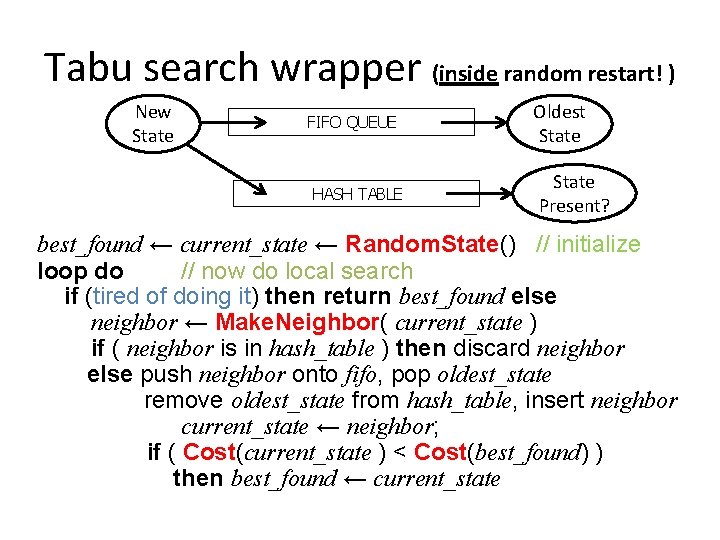 Tabu search wrapper (inside random restart! ) New State FIFO QUEUE HASH TABLE Oldest Tabu search wrapper (inside random restart! ) New State FIFO QUEUE HASH TABLE Oldest
