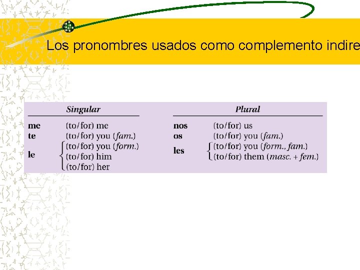 Los pronombres usados como complemento indire 