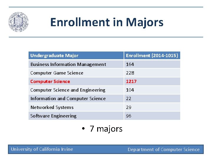 Enrollment in Majors Undergraduate Major Enrollment (2014 -1015) Business Information Management 164 Computer Game