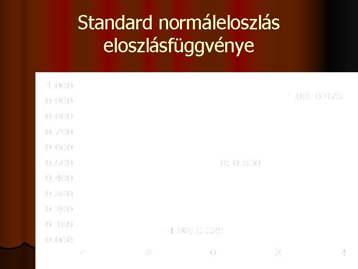 Standard normáleloszlásfüggvénye 