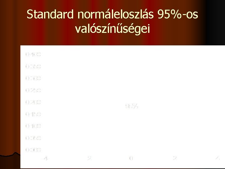 Standard normáleloszlás 95%-os valószínűségei 