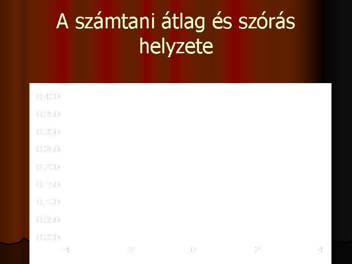 A számtani átlag és szórás helyzete Átlag Szórás 