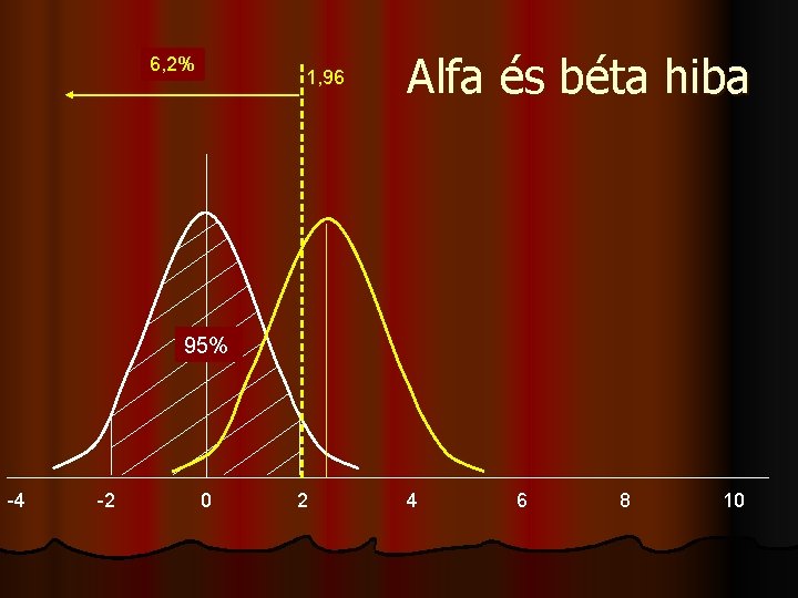 29, 5% 6, 2% 1, 96 Alfa és béta hiba 95% -4 -2 0