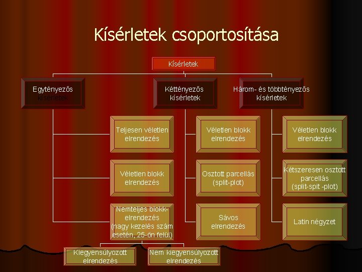 Kísérletek csoportosítása Kísérletek Egytényezős kísérletek Kéttényezős kísérletek Három- és többtényezős kísérletek Teljesen véletlen elrendezés