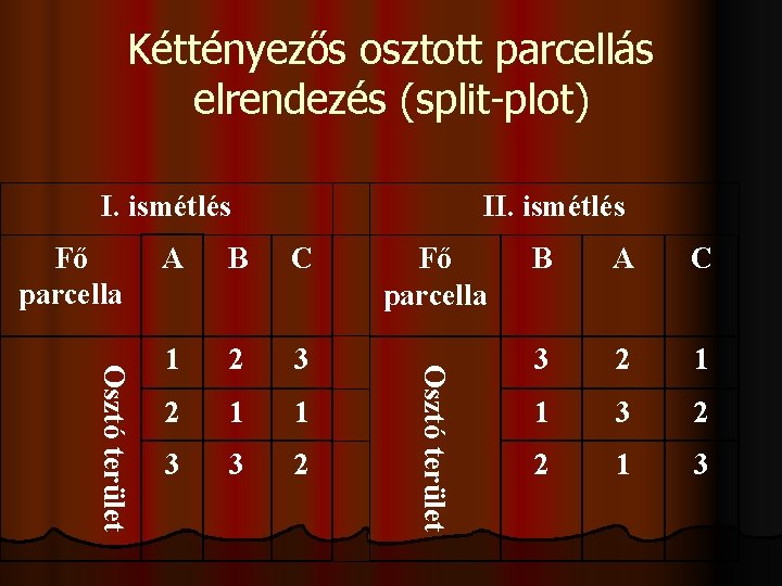 Kéttényezős osztott parcellás elrendezés (split-plot) I. ismétlés Fő parcella II. ismétlés B C 1