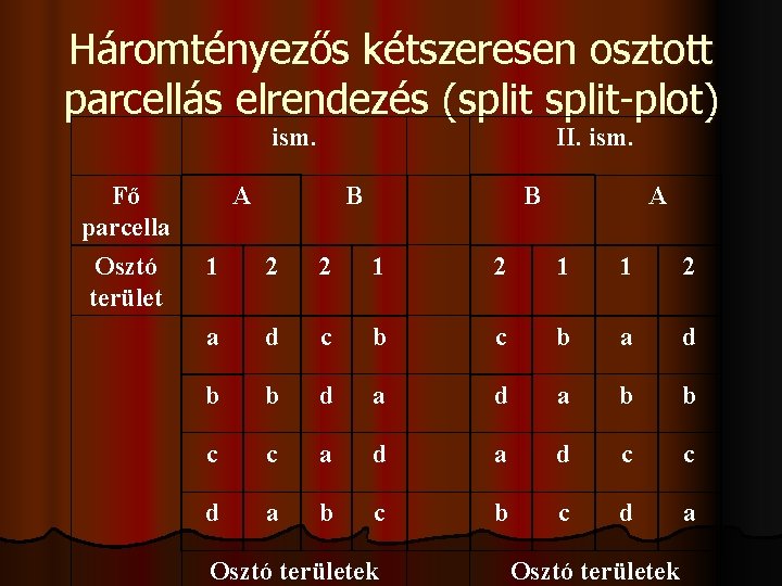 Háromtényezős kétszeresen osztott parcellás elrendezés (split-plot) ism. Fő parcella Osztó terület II. ism. A