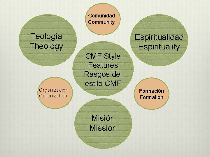 Comunidad Community Teología Theology Organización Organization Espiritualidad Espirituality CMF Style Features Rasgos del estilo