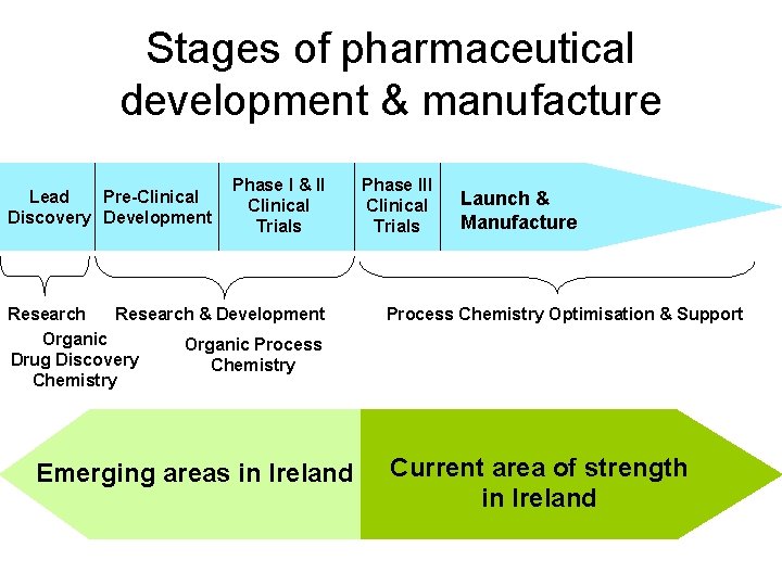 Stages of pharmaceutical development & manufacture Lead Pre-Clinical Discovery Development Phase I & II