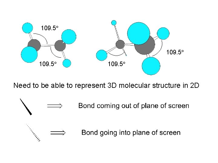 109. 5 Need to be able to represent 3 D molecular structure in 2