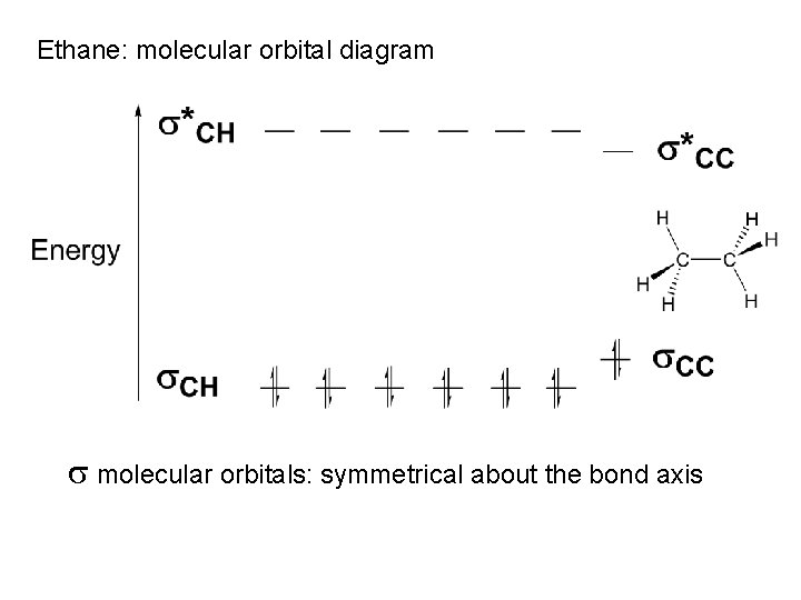 Ethane: molecular orbital diagram s molecular orbitals: symmetrical about the bond axis 