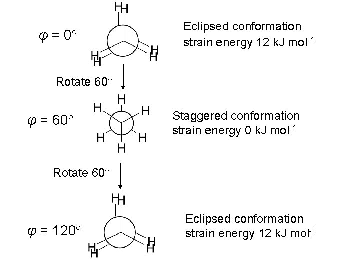 φ = 0 Eclipsed conformation strain energy 12 k. J mol-1 Rotate 60 φ