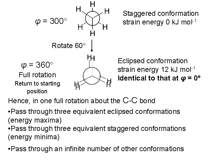 φ = 300 Staggered conformation strain energy 0 k. J mol-1 Rotate 60 φ