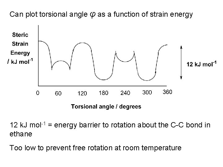 Can plot torsional angle φ as a function of strain energy 12 k. J