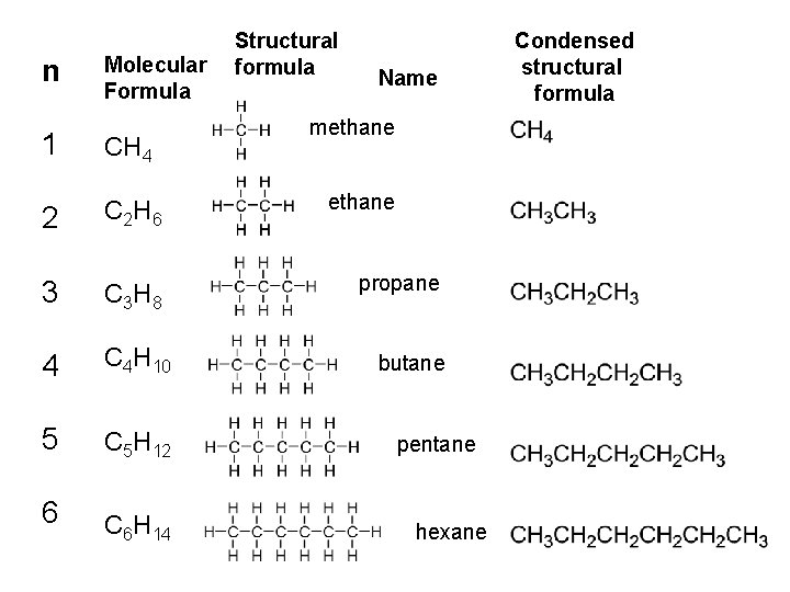 n Molecular Formula 1 CH 4 2 C 2 H 6 3 C 3