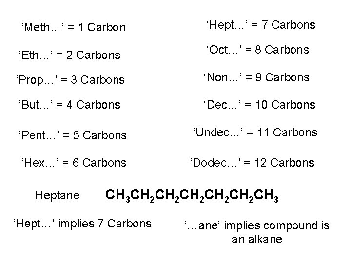 ‘Meth…’ = 1 Carbon ‘Hept…’ = 7 Carbons ‘Eth…’ = 2 Carbons ‘Oct…’ =