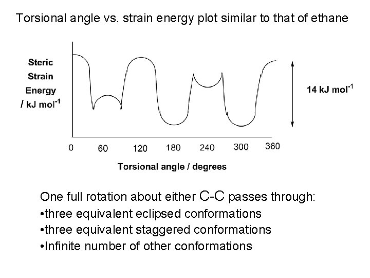 Torsional angle vs. strain energy plot similar to that of ethane One full rotation