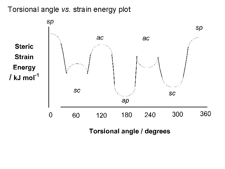 Torsional angle vs. strain energy plot 