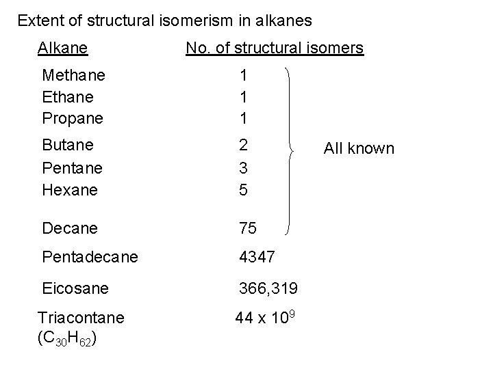Extent of structural isomerism in alkanes Alkane No. of structural isomers Methane Ethane Propane