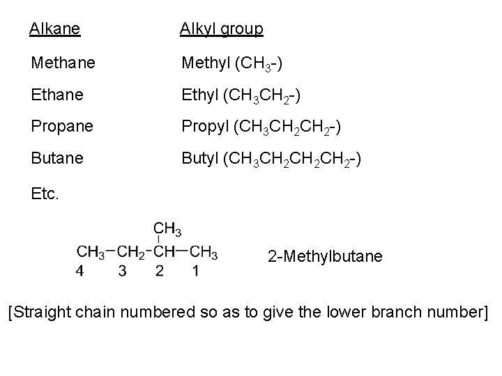 Alkane Alkyl group Methane Methyl (CH 3 -) Ethane Ethyl (CH 3 CH 2