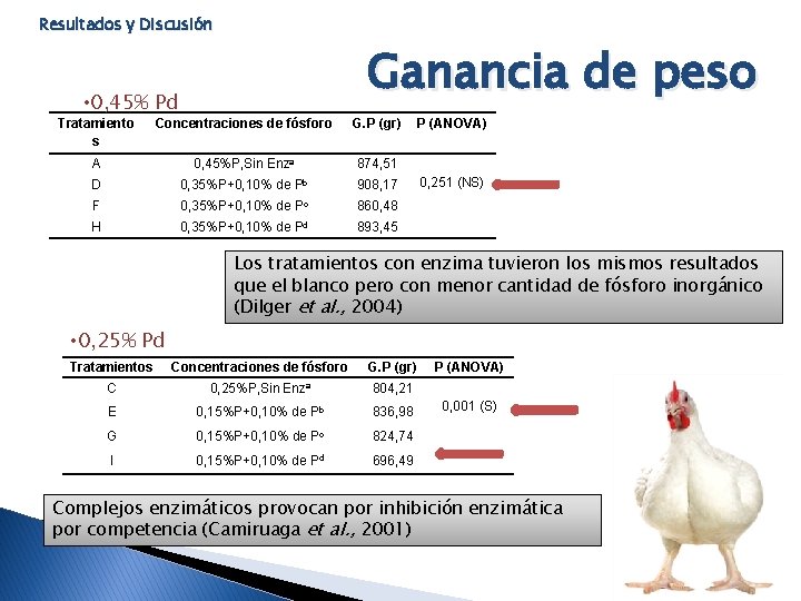 Resultados y Discusión Ganancia de peso • 0, 45% Pd Tratamiento s Concentraciones de