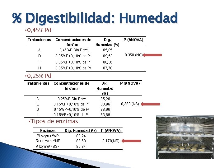 % Digestibilidad: Humedad • 0, 45% Pd Tratamientos Dig. Humedad (%) 85, 85 P