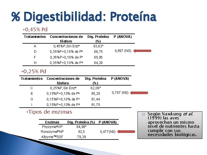 % Digestibilidad: Proteína • 0, 45% Pd Tratamientos Dig. Proteína (%) 63, 63* P