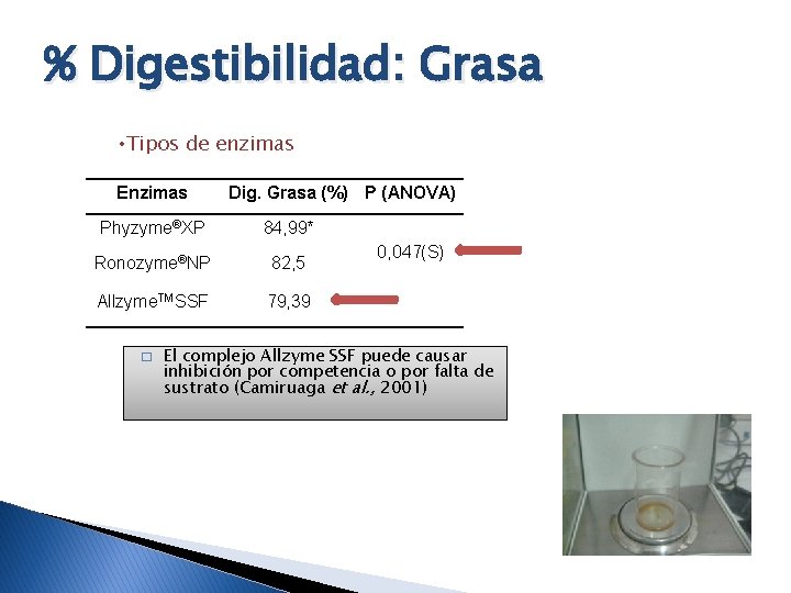 % Digestibilidad: Grasa • Tipos de enzimas Enzimas Dig. Grasa (%) P (ANOVA) Phyzyme®XP