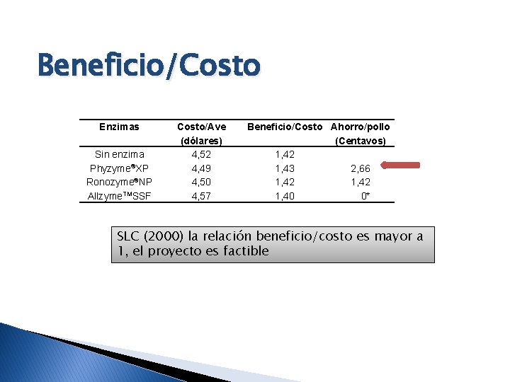 Beneficio/Costo Enzimas Sin enzima Phyzyme®XP Ronozyme®NP Allzyme. TMSSF Costo/Ave (dólares) 4, 52 4, 49
