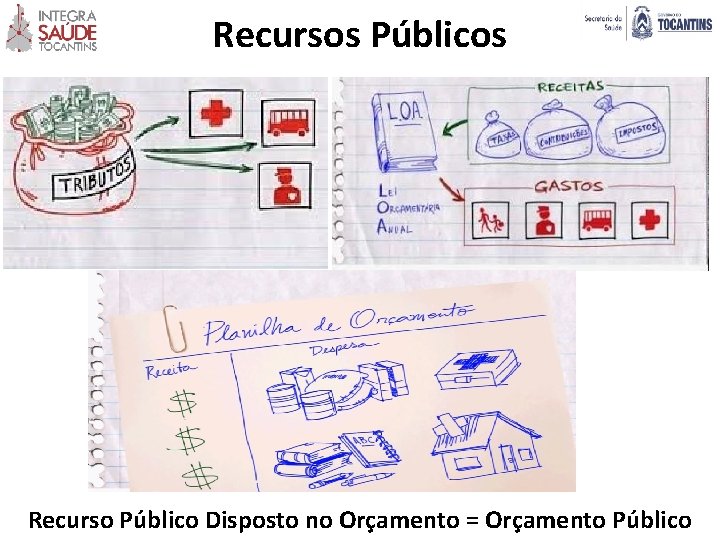 Recursos Públicos Recurso Público Disposto no Orçamento = Orçamento Público 